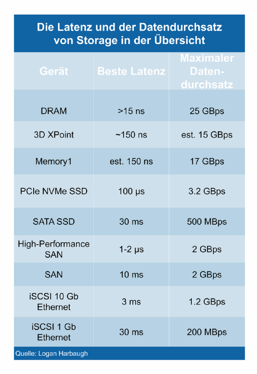Latenz und der Datendurchsatz von Storage